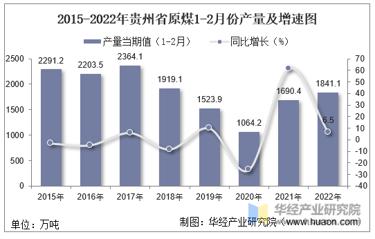2015-2022年贵州省原煤1-2月份产量及增速图
