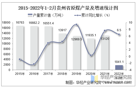 2015-2022年1-2月贵州省原煤产量及增速统计图