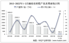 2022年1-2月湖南省原煤产量及增速统计