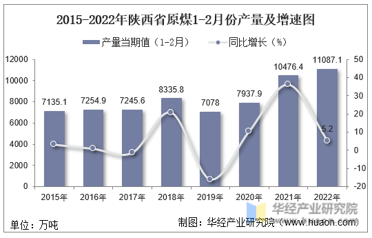 2015-2022年陕西省原煤1-2月份产量及增速图