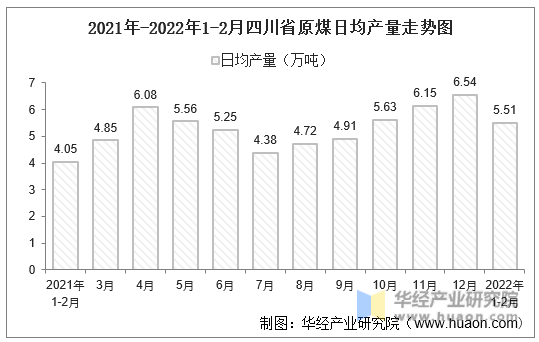 2021年-2022年1-2月四川省原煤日均产量走势图