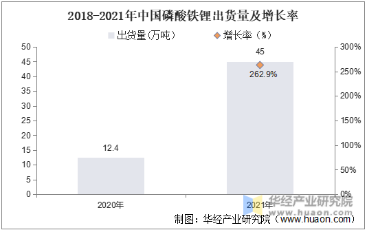 2018-2021年中国磷酸铁锂出货量及增长率