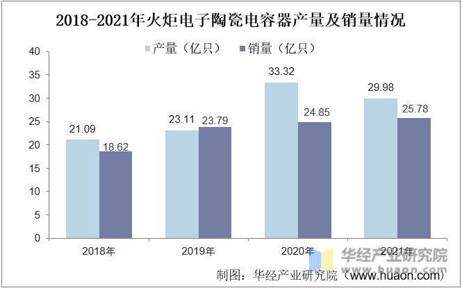 2018-2021年火炬电子陶瓷电容器产量及销量情况