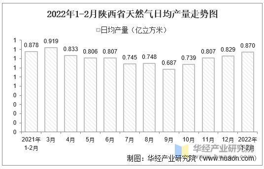 2022年1-2月陕西省天然气日均产量走势图