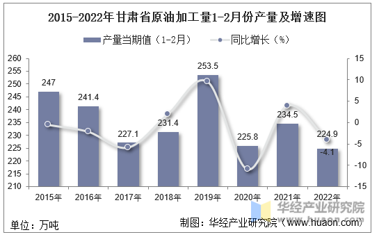 2015-2022年甘肃省原油加工量1-2月份产量及增速图