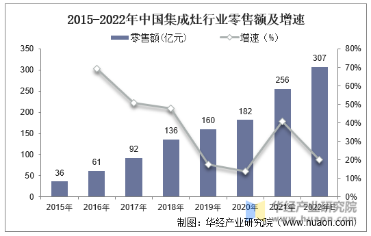 2015-2023年中国集成灶行业零售额及增速