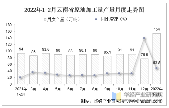 2022年1-2月云南省原油加工量产量月度走势图