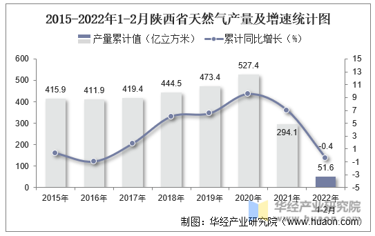 2015-2022年1-2月陕西省天然气产量及增速统计图