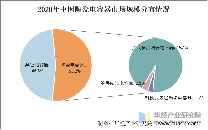 2020年中国陶瓷电容器市场规模分布情况