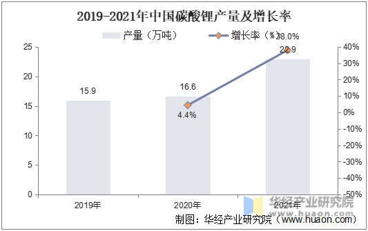 2019-2021年中国碳酸锂产量及增长率