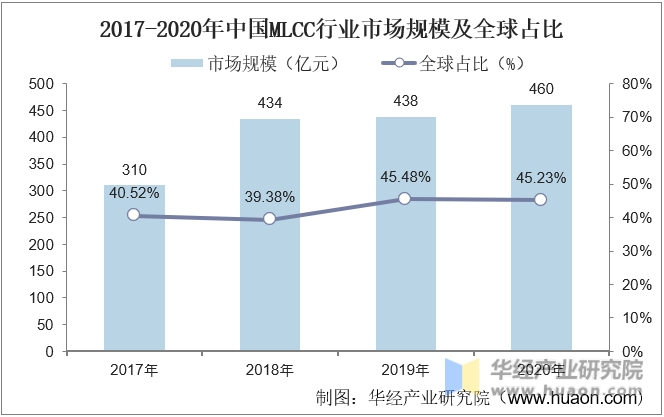 2017-2020年中国MLCC行业市场规模及全球占比