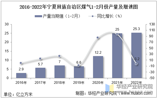 2016-2022年宁夏回族自治区煤气1-2月份产量及增速图