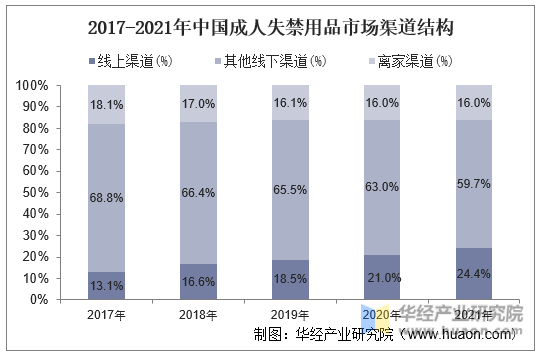 2017-2021年中国成人失禁用品市场渠道结构