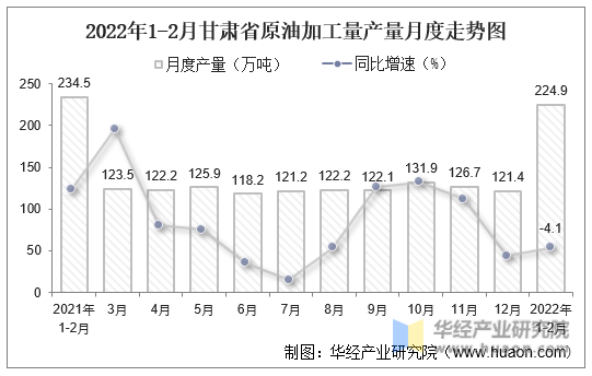 2022年1-2月甘肃省原油加工量产量月度走势图
