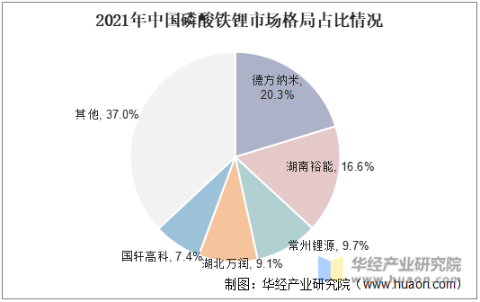 2021年中国磷酸铁锂市场格局占比情况