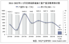 2022年1-2月甘肃省原油加工量产量及增速统计