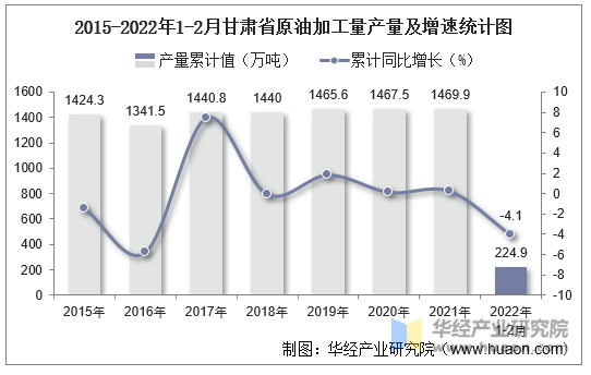 2015-2022年1-2月甘肃省原油加工量产量及增速统计图