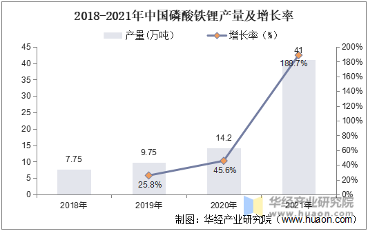 2018-2021年中国磷酸铁锂产量及增长率