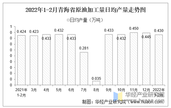 2022年1-2月青海省原油加工量日均产量走势图