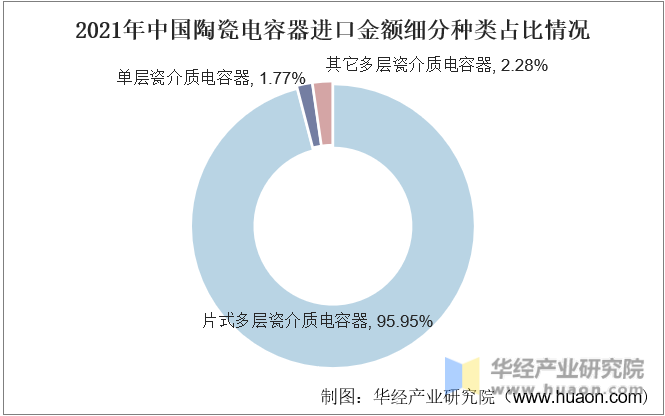 2021年中国陶瓷电容器进口金额细分种类占比情况