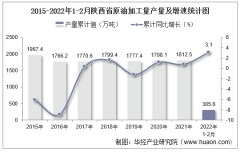 2022年1-2月陕西省原油加工量产量及增速统计