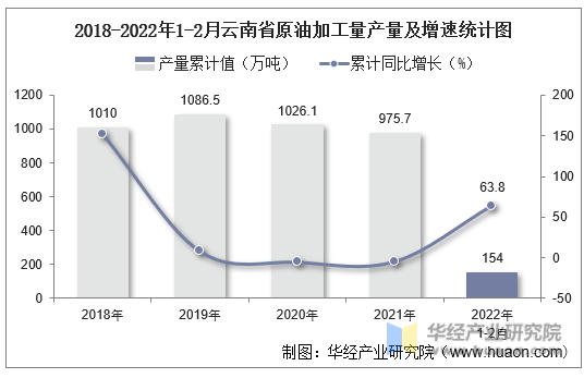 2018-2022年1-2月云南省原油加工量产量及增速统计图