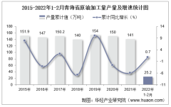 2022年1-2月青海省原油加工量产量及增速统计
