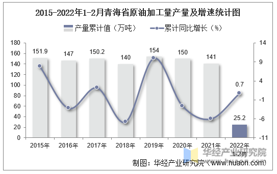 2015-2022年1-2月青海省原油加工量产量及增速统计图