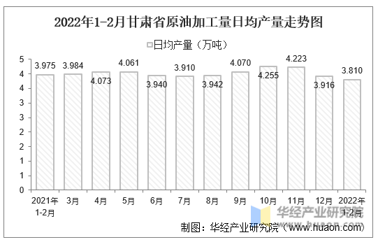 2022年1-2月甘肃省原油加工量日均产量走势图
