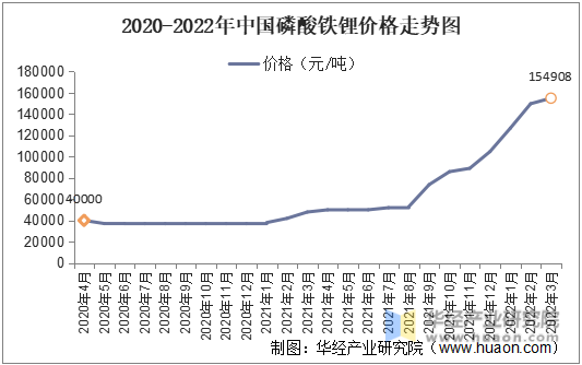 2020-2021年中国磷酸铁锂价格走势图