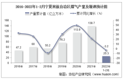 2022年1-2月宁夏回族自治区煤气产量及增速统计