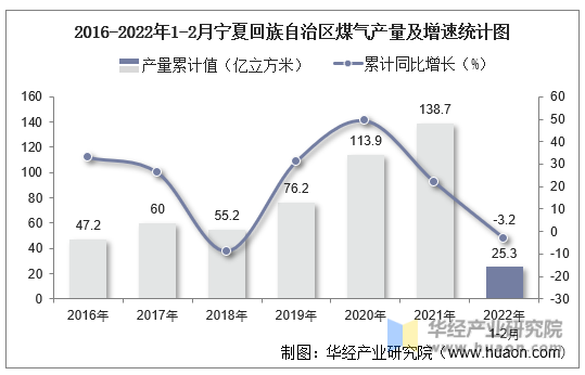 2016-2022年1-2月宁夏回族自治区煤气产量及增速统计图