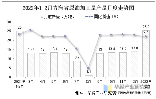 2022年1-2月青海省原油加工量产量月度走势图