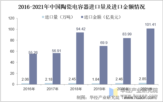 2016-2021年中国陶瓷电容器进口量及进口金额情况