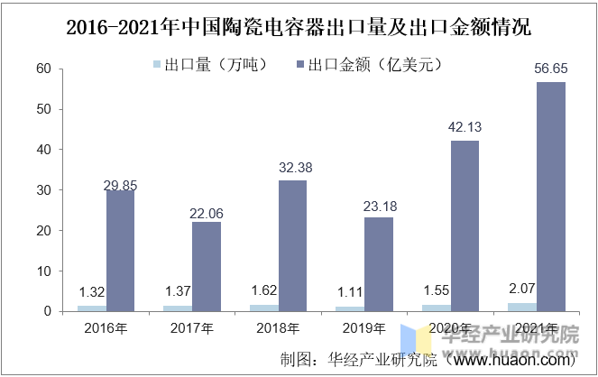 2016-2021年中国陶瓷电容器出口量及出口金额情况