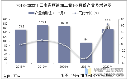 2018-2022年云南省原油加工量1-2月份产量及增速图