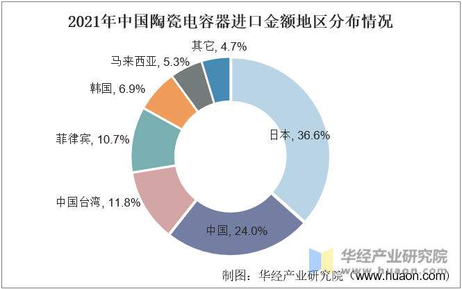 2021年中国陶瓷电容器进口金额地区分布情况