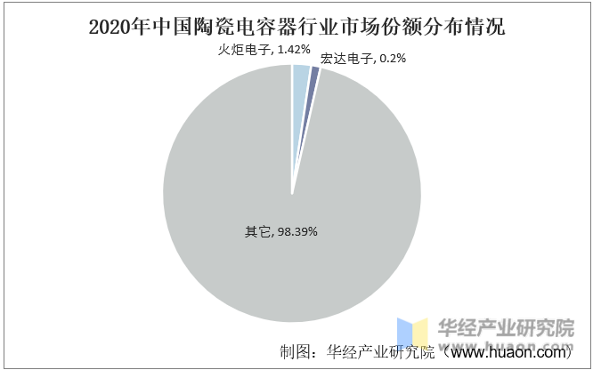 2020年中国陶瓷电容器行业市场份额分布情况