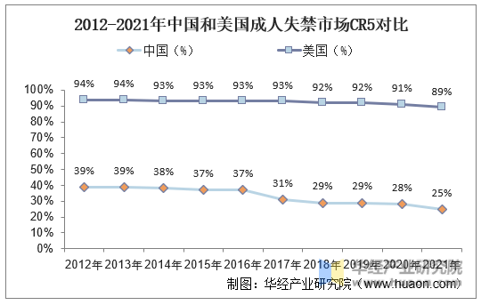 2012-2021年中国和美国成人失禁市场CR5对比