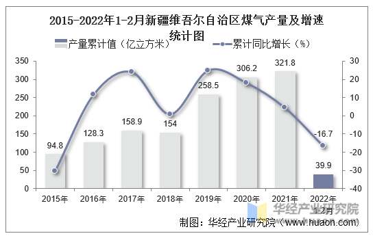 2015-2022年1-2月新疆维吾尔自治区煤气产量及增速统计图