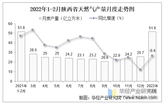2022年1-2月陕西省天然气产量月度走势图