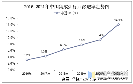 2016-2021年中国集成灶行业渗透率走势图