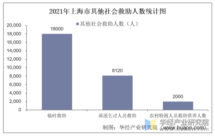 2021年上海市其他社会救助人数统计图