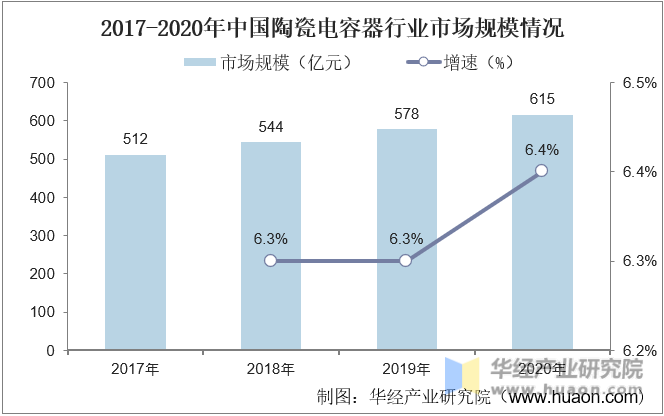 2017-2020年中国陶瓷电容器行业市场规模情况