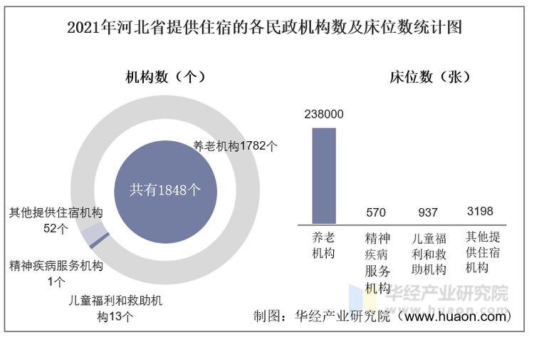 2021年河北省提供住宿的各民政机构数及床位数统计图