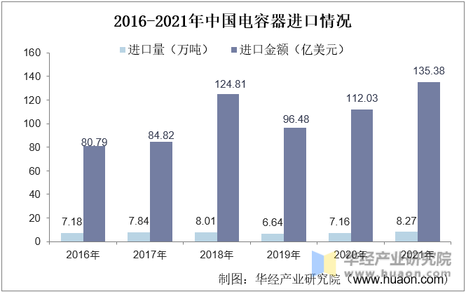 2016-2021年中国电容器进口情况