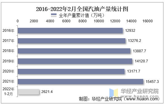 2016-2022年2月全国汽油产量统计图