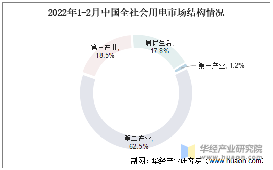 2022年1-2月中国全社会用电市场结构情况
