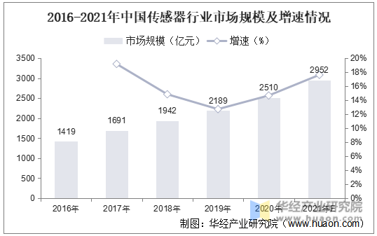 2017-2021年中国传感器行业市场规模及增速情况