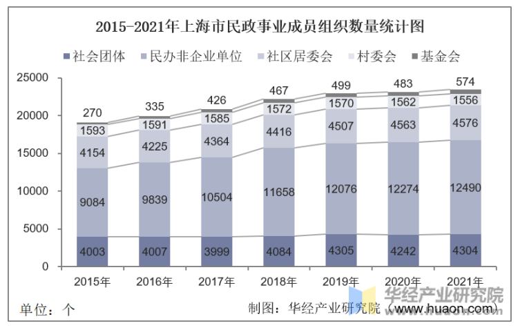 2015-2021年上海市民政事业成员组织数量统计图